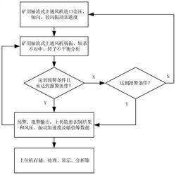 礦用軸流式主通風(fēng)機隱患快速識別方法及監(jiān)測裝置