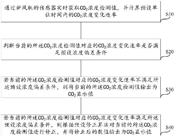 新風(fēng)機(jī)的二氧化碳濃度測算方法及裝置、新風(fēng)機(jī)