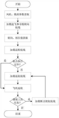 無人機(jī)自主風(fēng)機(jī)巡檢系統(tǒng)的作業(yè)流程