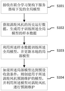 基于聯(lián)合學(xué)習(xí)的渦輪風(fēng)機維護(hù)方法和裝置