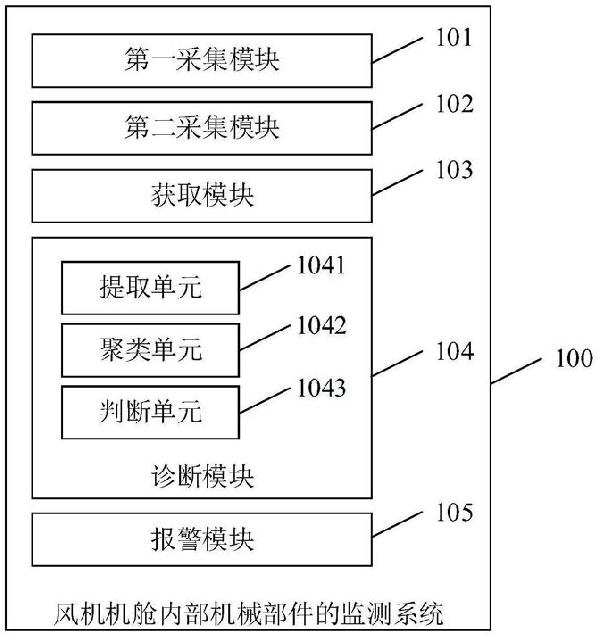 風(fēng)機(jī)機(jī)艙內(nèi)部機(jī)械部件的監(jiān)測系統(tǒng)和方法