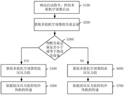 外風(fēng)機轉(zhuǎn)速控制方法、裝置及多聯(lián)機空調(diào)器