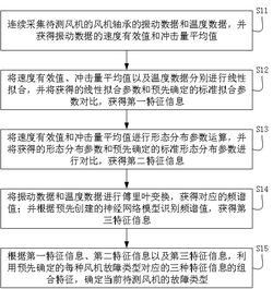 風機故障分析方法、裝置、設備及可讀存儲介質