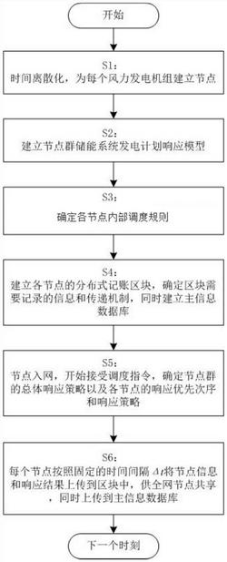 基于分布式記賬的儲能型風(fēng)機調(diào)度響應(yīng)方法