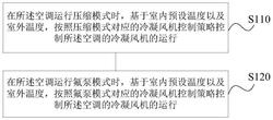 空調(diào)及其冷凝風(fēng)機(jī)的控制方法、裝置和存儲(chǔ)介質(zhì)