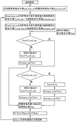 應(yīng)用于風(fēng)機系統(tǒng)的ECM電機的恒力矩控制方法