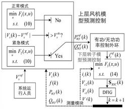 基于雙層模型預(yù)測(cè)控制的雙饋風(fēng)機(jī)調(diào)壓方法