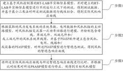 基于RT-LAB硬件在環(huán)與PSASP聯(lián)合檢驗(yàn)的風(fēng)機(jī)建模方法