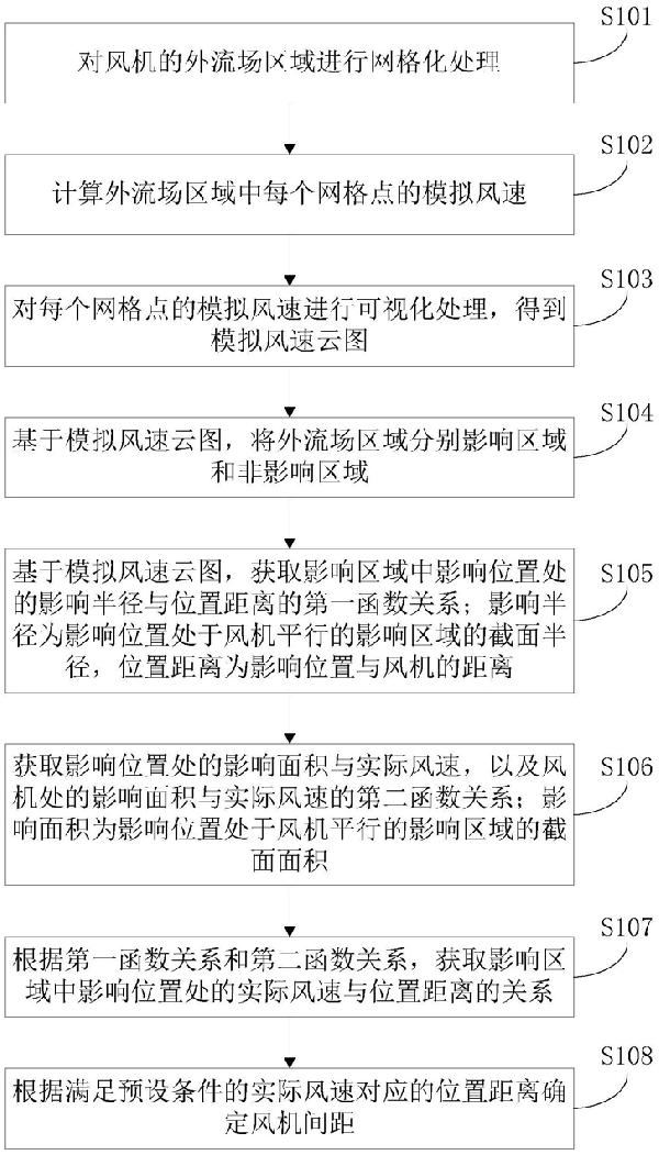 風(fēng)機(jī)間距優(yōu)化方法、裝置以及計(jì)算機(jī)可讀存儲(chǔ)介質(zhì)