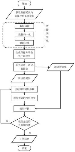 基于行列和張量積的風(fēng)機(jī)葉片開裂故障預(yù)測方法