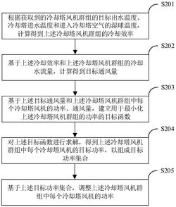 冷卻塔風(fēng)機(jī)群組的功率控制方法、裝置和計(jì)算機(jī)設(shè)備