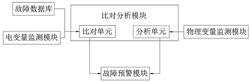 基于大數(shù)據(jù)的直流無刷風(fēng)機控制器故障監(jiān)測系統(tǒng)