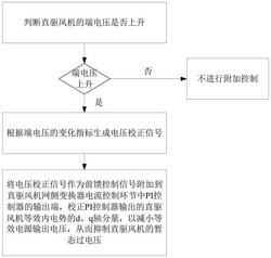 抑制直驅(qū)風(fēng)機(jī)暫態(tài)過電壓的附加控制方法及系統(tǒng)