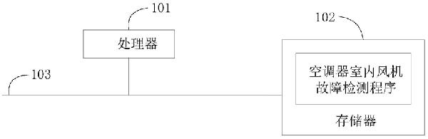 空調(diào)器室內(nèi)風機故障檢測方法、裝置及可讀存儲介質(zhì)