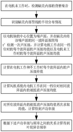 離心風(fēng)機(jī)的葉輪異音頻率識(shí)別方法及異音控制方法