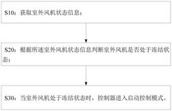 空調(diào)室外風(fēng)機啟動控制方法、控制裝置以及空調(diào)器