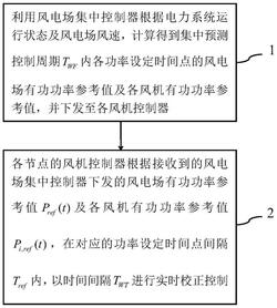 考慮風(fēng)機(jī)功率優(yōu)化分配的風(fēng)電場(chǎng)雙層頻率控制方法