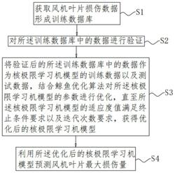 風(fēng)機葉片沖擊損傷預(yù)測方法、系統(tǒng)及可讀存儲介質(zhì)