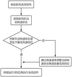 關閉新風控制方法、系統(tǒng)、裝置、新風機、空調(diào)器