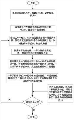 基于改進(jìn)量子遺傳算法的雙饋風(fēng)機(jī)變流器參數(shù)辨識方法