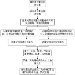 風(fēng)機葉輪面范圍風(fēng)速風(fēng)向測量和預(yù)測方法、裝置及存儲介質(zhì)