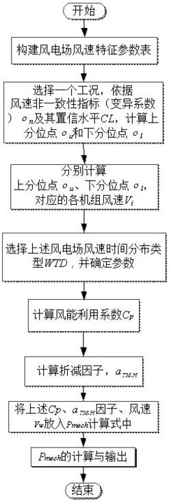 基于風速變異系數(shù)的山地風電場模型風機機械功率計算方法