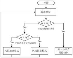 考慮湍流風(fēng)速對轉(zhuǎn)速恢復(fù)影響的風(fēng)機慣性響應(yīng)控制方法及系統(tǒng)