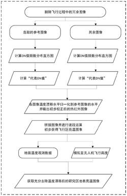 無人機非制冷型熱像儀測溫結(jié)果漂移去除方法