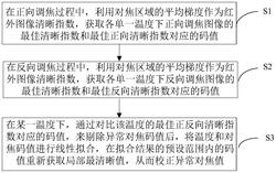 基于紅外熱像儀的自動對焦標(biāo)定方法、裝置及系統(tǒng)