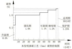 軋機(jī)軸承零件滲碳熱處理工藝