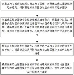 基于圖像識別的玉米芯粉碎機穩(wěn)定運行的智能控制方法