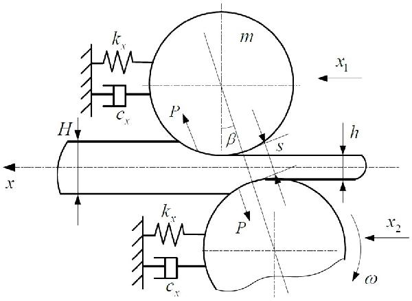 分析熱軋精軋機工作輥水平自激振動的動力學(xué)建模方法