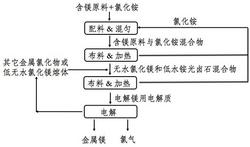 電解鎂用熔鹽電解質(zhì)的連續(xù)制備方法