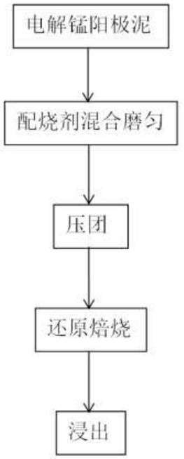 錳電解陽(yáng)極泥的處理方法