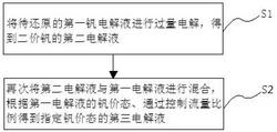 釩電解液生產(chǎn)方法及生產(chǎn)系統(tǒng)