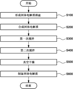 針狀硫化物類固體電解質(zhì)的制備方法