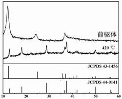 三維片狀Na-α-MnO2的制備方法及其VOCs催化燃燒中的應(yīng)用