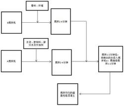 超高性能混凝土攪拌工藝