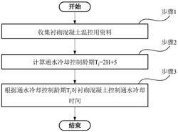 襯砌混凝土通水冷卻齡期控制方法