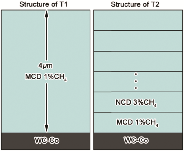 加工7075航空鋁合金用金剛石涂層刀具的制備及其切削性能