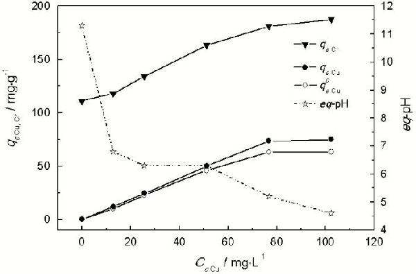 鎂鋁金屬氧化物對共存Cu2+/Cr(VI)的協(xié)同去除效應(yīng)*