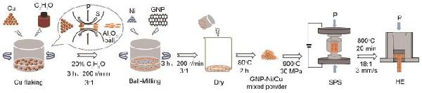 GNP-Ni/Cu復合材料的界面調控和強化機理