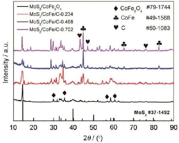 MoS2/CoFe/C復合材料的制備和吸波性能