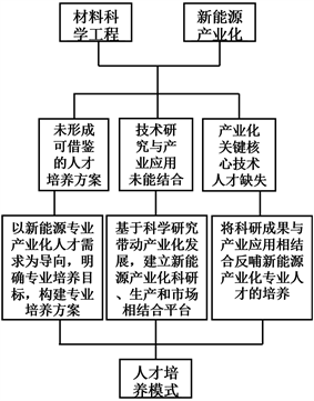 “雙碳”背景下新能源材料產(chǎn)業(yè)化人才培養(yǎng)模式探索