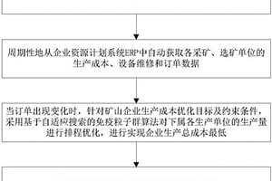 不飽和訂單下的礦山生產自動排程優(yōu)化方法