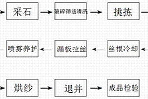 高強純玄武巖連續(xù)纖維生產(chǎn)工藝