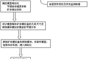 模擬鐵礦露天轉地下開采誘發(fā)巖層移動的裝置及方法