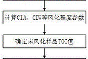 確定泥頁巖有機(jī)質(zhì)豐度風(fēng)化校正系數(shù)的方法