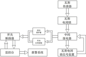 作用于井下供電系統(tǒng)用瓦斯電閉鎖雙重保護(hù)系統(tǒng)