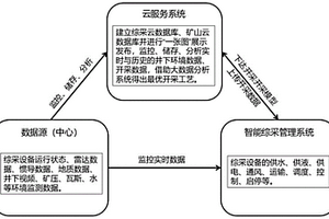 基于大數(shù)據(jù)分析的工作面集群管控平臺